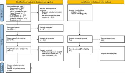 Interventions for increasing return to sport rates after an anterior cruciate ligament reconstruction surgery: A systematic review